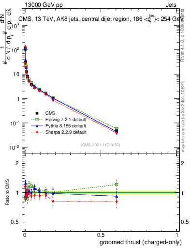 Plot of j.thrust.gc in 13000 GeV pp collisions