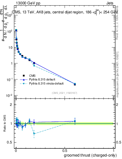 Plot of j.thrust.gc in 13000 GeV pp collisions