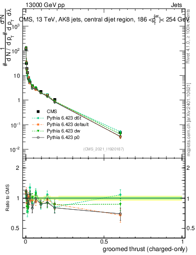 Plot of j.thrust.gc in 13000 GeV pp collisions