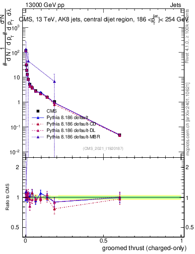 Plot of j.thrust.gc in 13000 GeV pp collisions