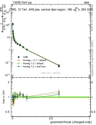 Plot of j.thrust.gc in 13000 GeV pp collisions