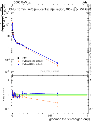 Plot of j.thrust.gc in 13000 GeV pp collisions