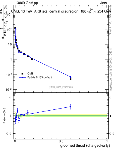 Plot of j.thrust.gc in 13000 GeV pp collisions