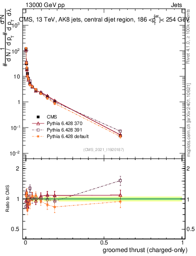 Plot of j.thrust.gc in 13000 GeV pp collisions