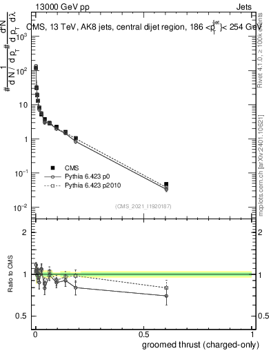 Plot of j.thrust.gc in 13000 GeV pp collisions
