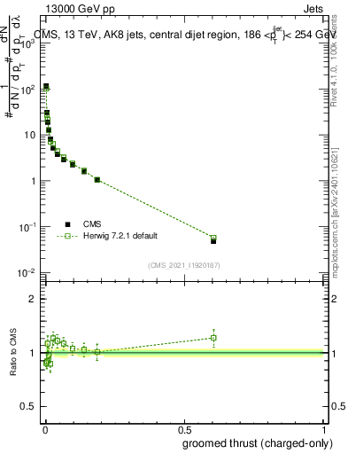 Plot of j.thrust.gc in 13000 GeV pp collisions