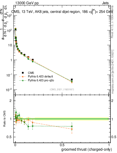 Plot of j.thrust.gc in 13000 GeV pp collisions