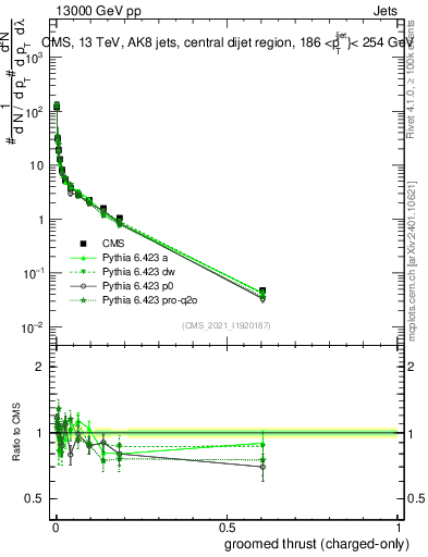 Plot of j.thrust.gc in 13000 GeV pp collisions