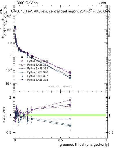 Plot of j.thrust.gc in 13000 GeV pp collisions