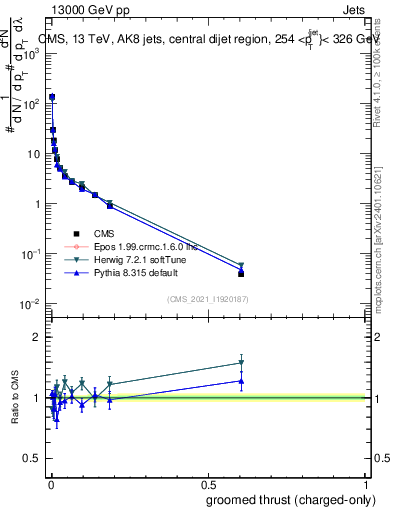 Plot of j.thrust.gc in 13000 GeV pp collisions