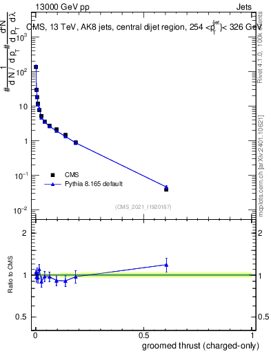 Plot of j.thrust.gc in 13000 GeV pp collisions