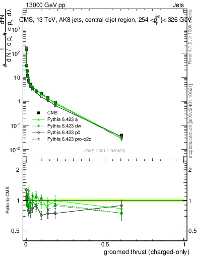 Plot of j.thrust.gc in 13000 GeV pp collisions