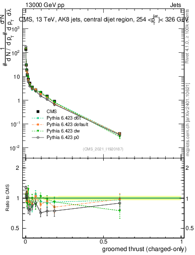 Plot of j.thrust.gc in 13000 GeV pp collisions