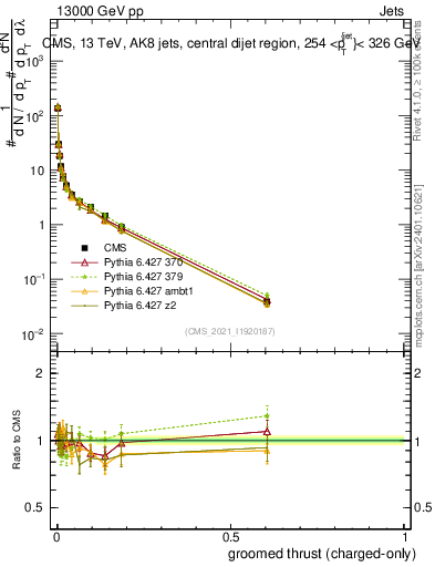Plot of j.thrust.gc in 13000 GeV pp collisions