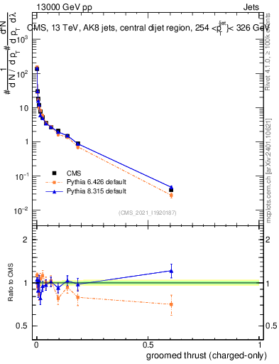 Plot of j.thrust.gc in 13000 GeV pp collisions