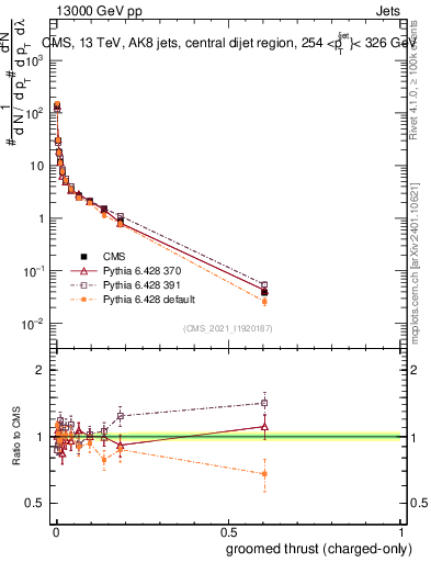 Plot of j.thrust.gc in 13000 GeV pp collisions