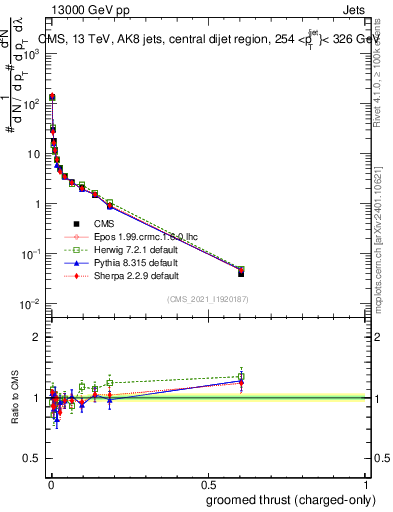 Plot of j.thrust.gc in 13000 GeV pp collisions