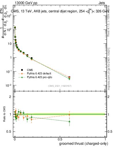 Plot of j.thrust.gc in 13000 GeV pp collisions