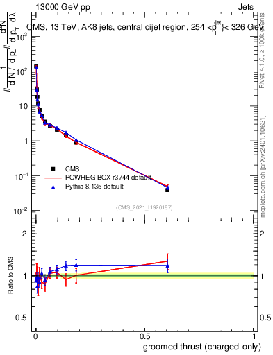 Plot of j.thrust.gc in 13000 GeV pp collisions