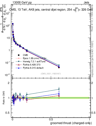 Plot of j.thrust.gc in 13000 GeV pp collisions