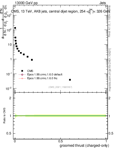 Plot of j.thrust.gc in 13000 GeV pp collisions