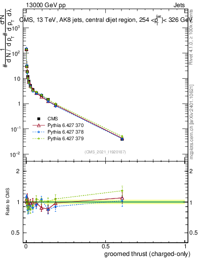 Plot of j.thrust.gc in 13000 GeV pp collisions