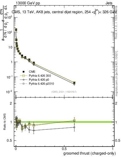 Plot of j.thrust.gc in 13000 GeV pp collisions