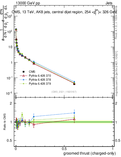 Plot of j.thrust.gc in 13000 GeV pp collisions