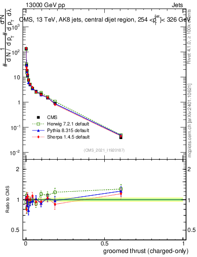 Plot of j.thrust.gc in 13000 GeV pp collisions