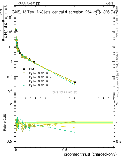 Plot of j.thrust.gc in 13000 GeV pp collisions