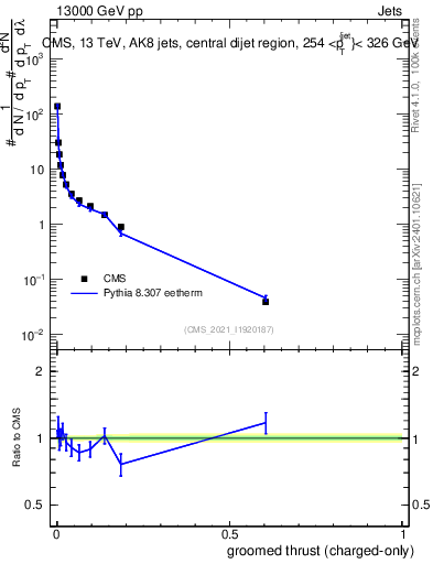 Plot of j.thrust.gc in 13000 GeV pp collisions