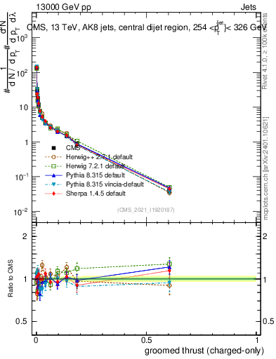 Plot of j.thrust.gc in 13000 GeV pp collisions