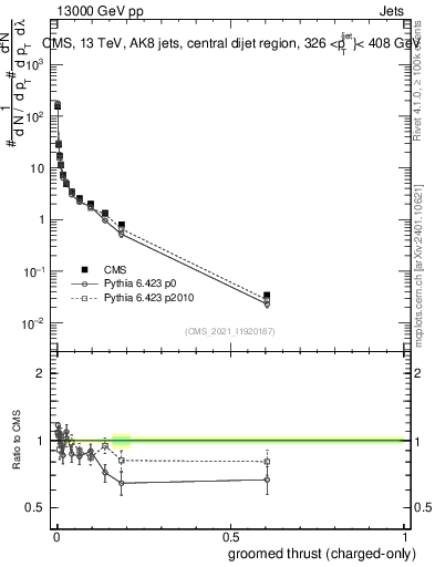 Plot of j.thrust.gc in 13000 GeV pp collisions