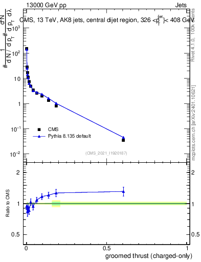 Plot of j.thrust.gc in 13000 GeV pp collisions