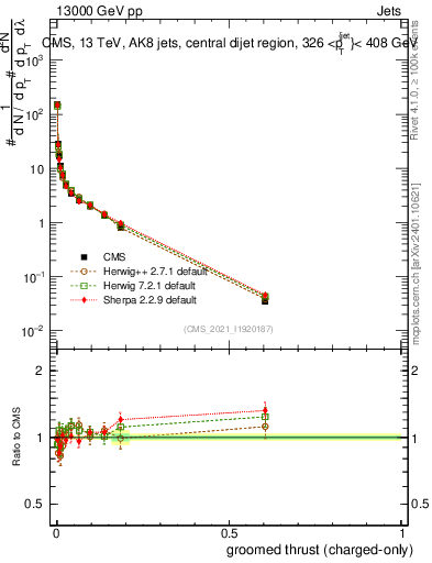 Plot of j.thrust.gc in 13000 GeV pp collisions