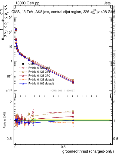 Plot of j.thrust.gc in 13000 GeV pp collisions