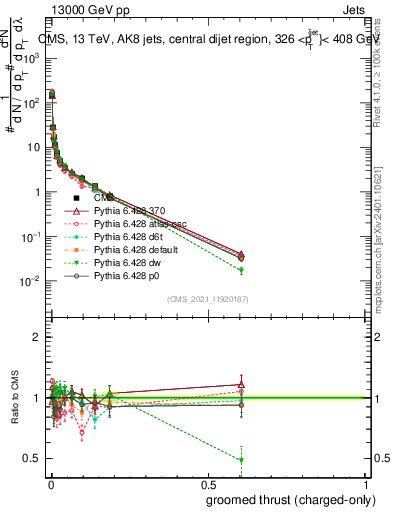 Plot of j.thrust.gc in 13000 GeV pp collisions
