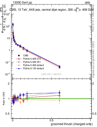 Plot of j.thrust.gc in 13000 GeV pp collisions