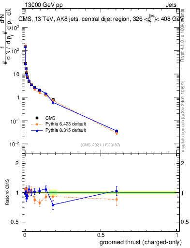 Plot of j.thrust.gc in 13000 GeV pp collisions
