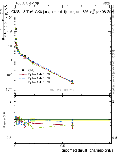 Plot of j.thrust.gc in 13000 GeV pp collisions