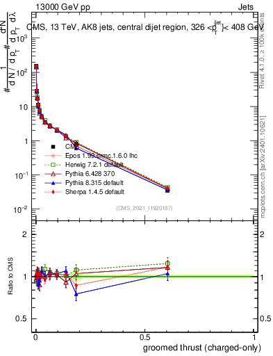 Plot of j.thrust.gc in 13000 GeV pp collisions