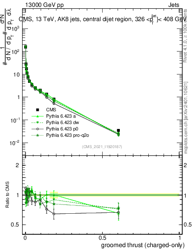 Plot of j.thrust.gc in 13000 GeV pp collisions