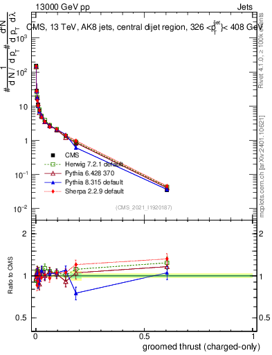 Plot of j.thrust.gc in 13000 GeV pp collisions
