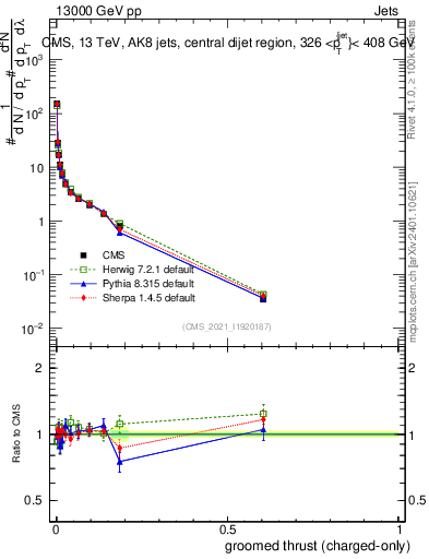 Plot of j.thrust.gc in 13000 GeV pp collisions
