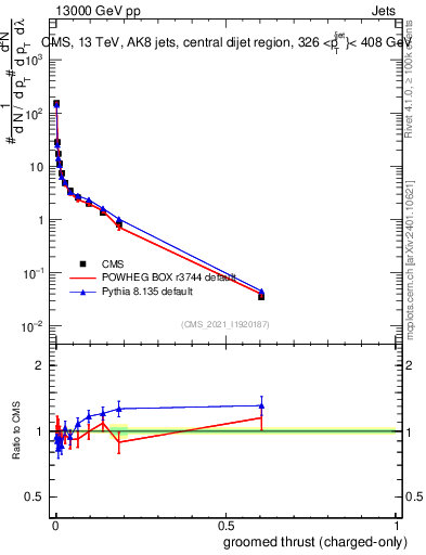 Plot of j.thrust.gc in 13000 GeV pp collisions