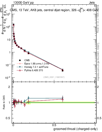 Plot of j.thrust.gc in 13000 GeV pp collisions