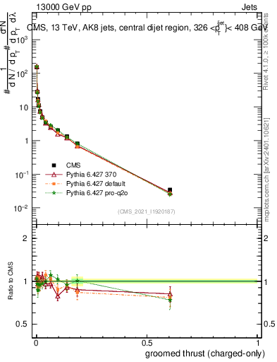 Plot of j.thrust.gc in 13000 GeV pp collisions