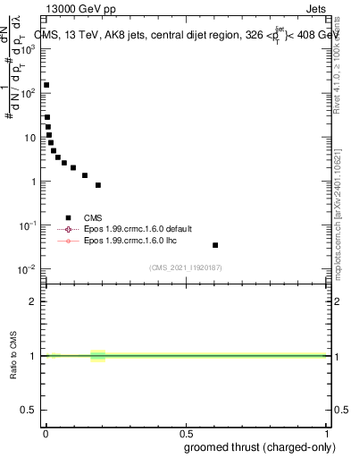 Plot of j.thrust.gc in 13000 GeV pp collisions