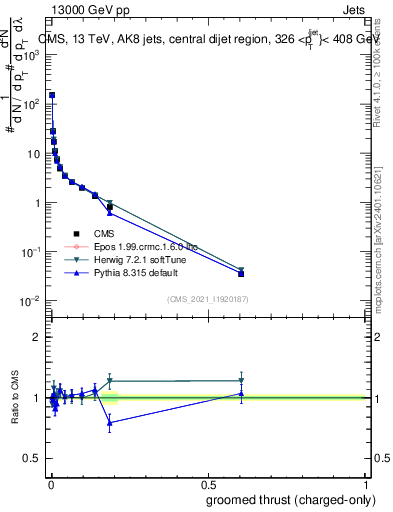 Plot of j.thrust.gc in 13000 GeV pp collisions