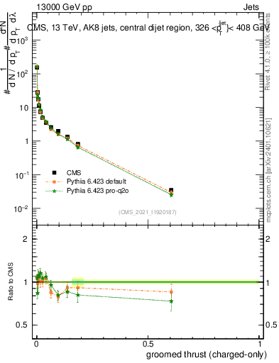 Plot of j.thrust.gc in 13000 GeV pp collisions
